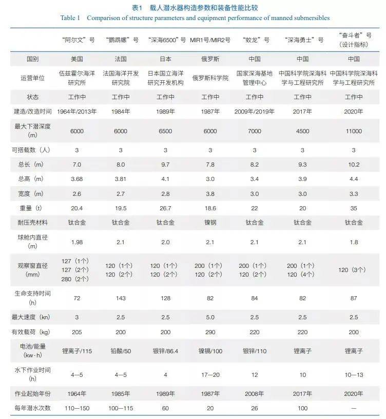 潜水装备性能参数有哪些