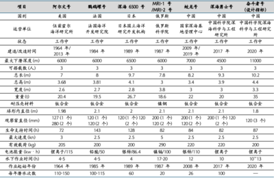 潜水装备性能参数表